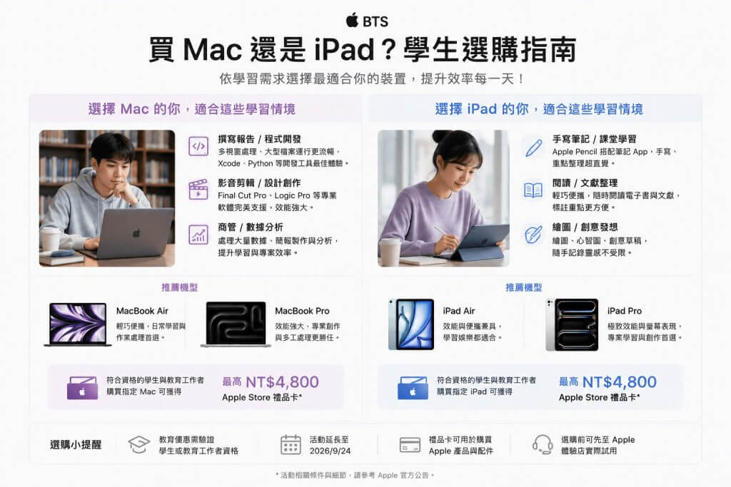 學生依筆記、創作與工作需求比較 MacBook 與 iPad 的選購情境