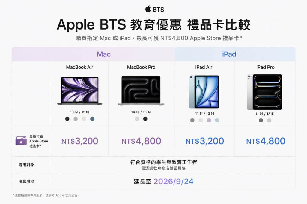 Apple BTS 2026 MacBook 與 iPad 禮品卡金額比較