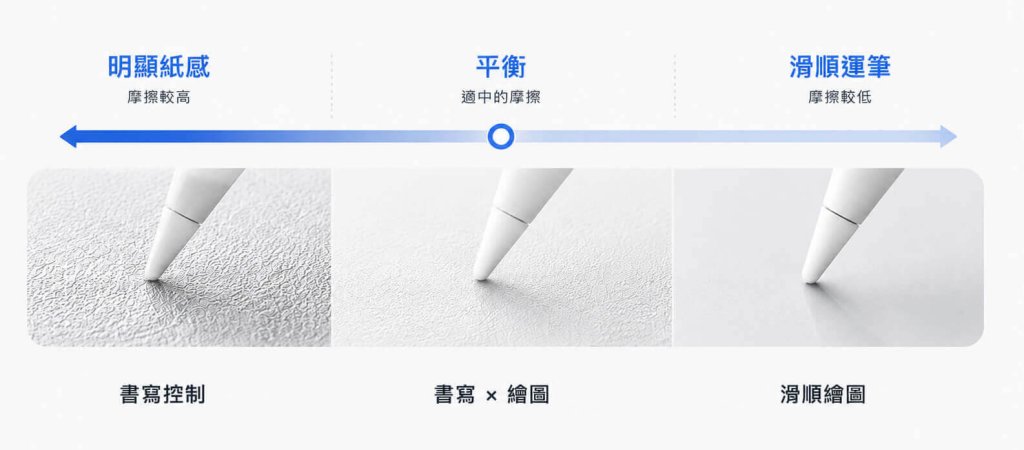 Apple Pencil 筆尖在三種不同摩擦感表面書寫，呈現明顯紙感、平衡與滑順運筆差異